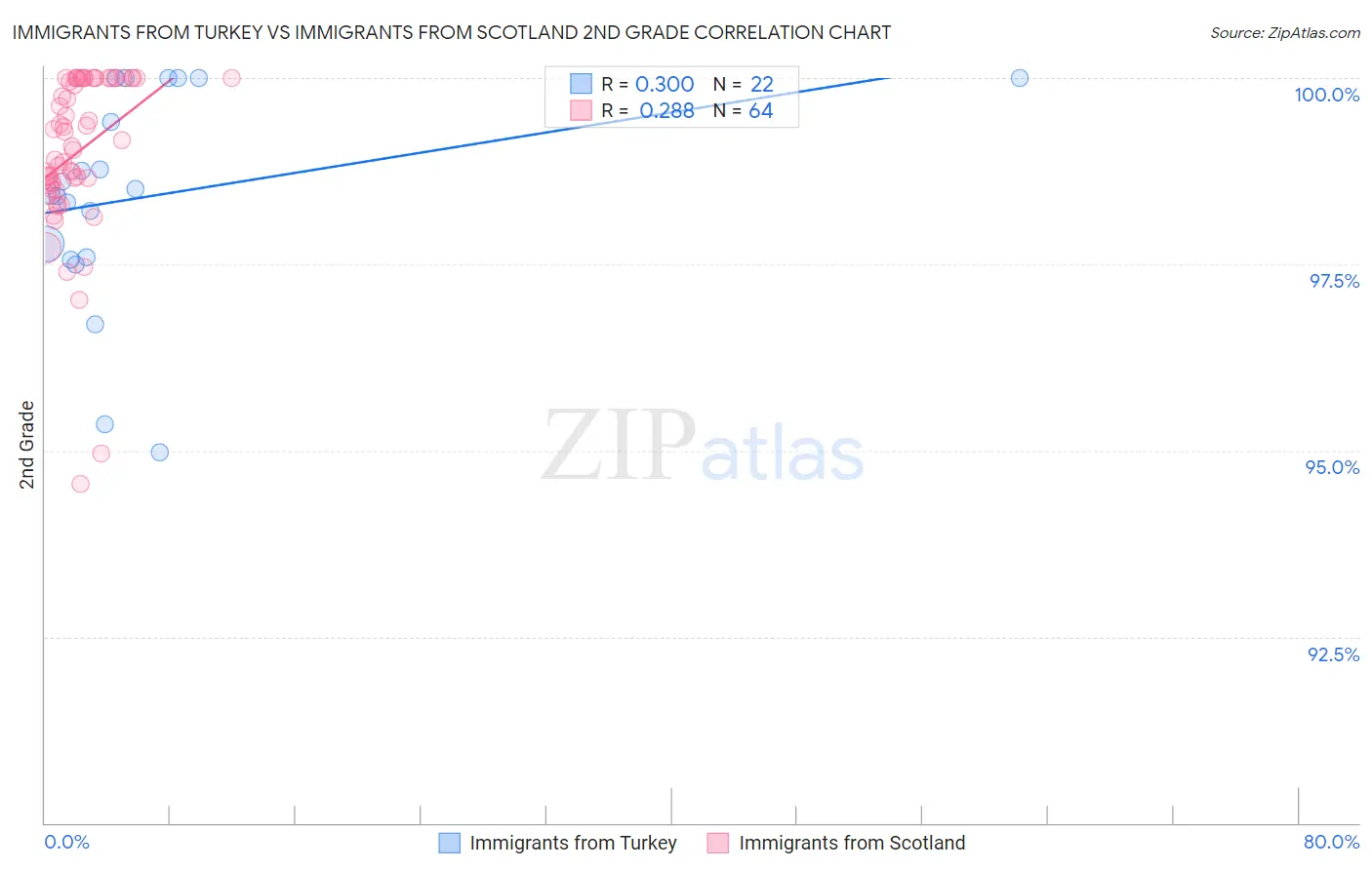 Immigrants from Turkey vs Immigrants from Scotland 2nd Grade