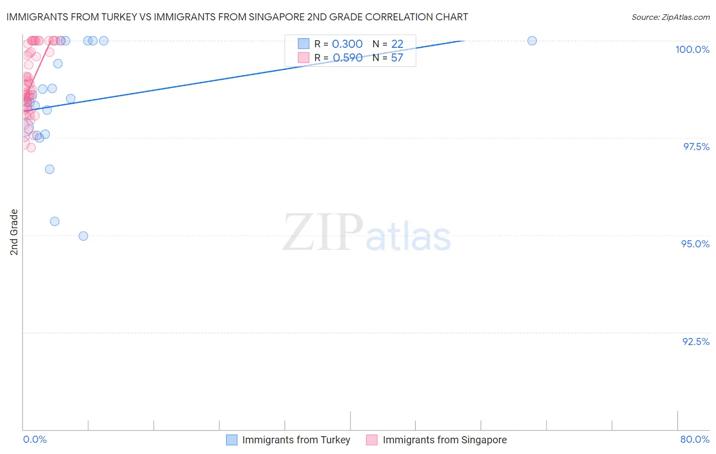Immigrants from Turkey vs Immigrants from Singapore 2nd Grade