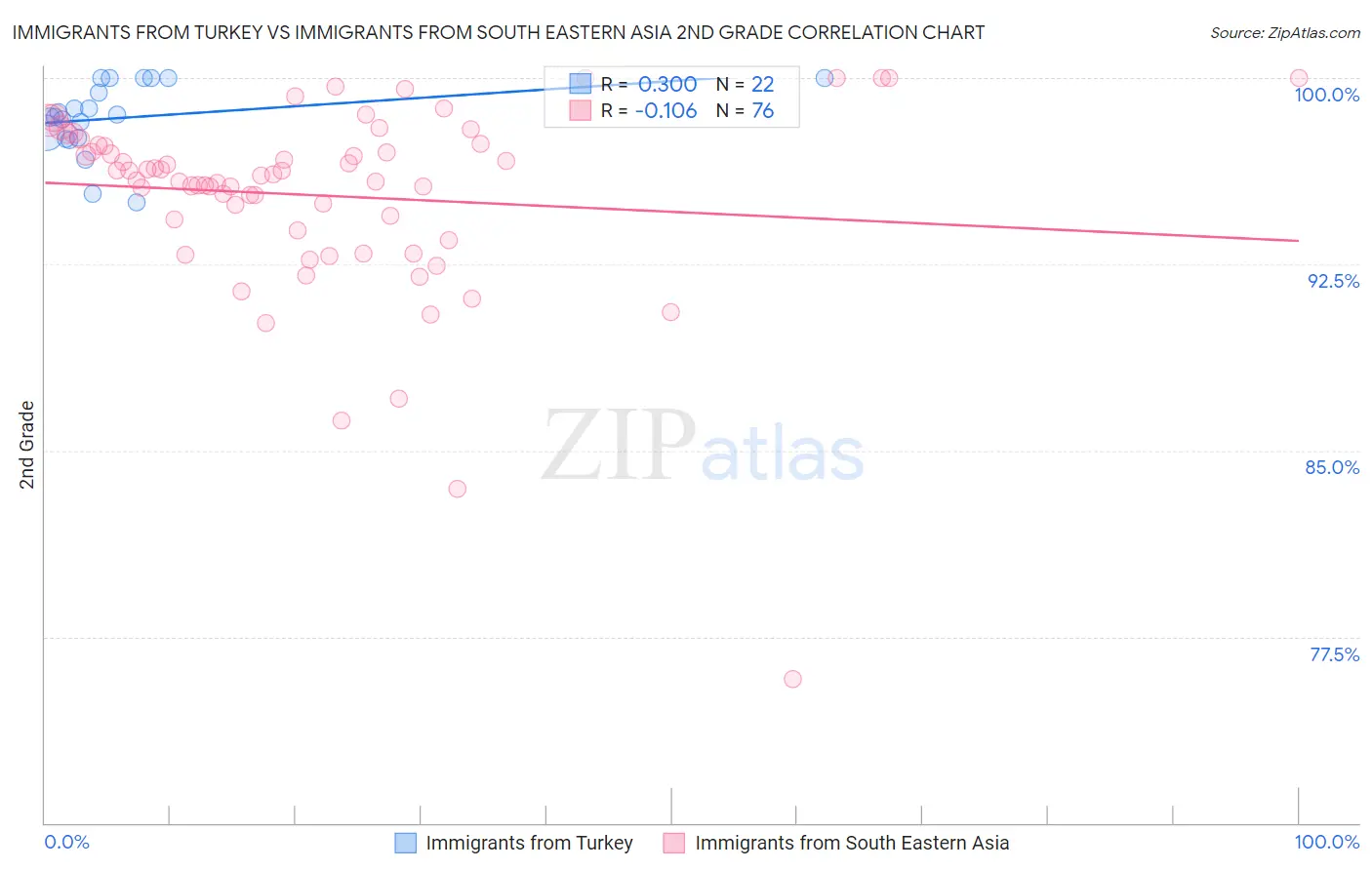 Immigrants from Turkey vs Immigrants from South Eastern Asia 2nd Grade