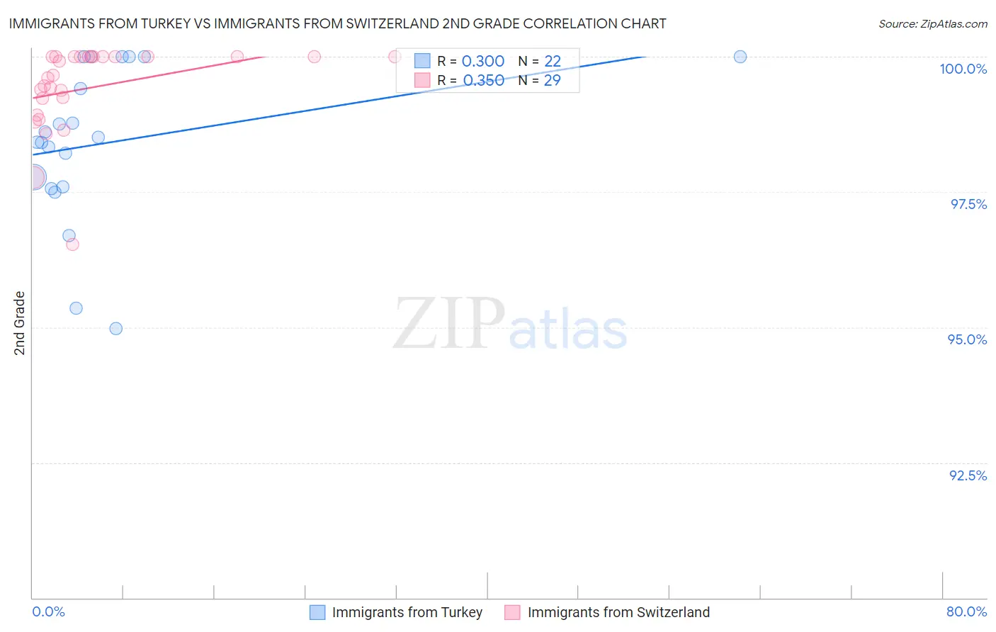 Immigrants from Turkey vs Immigrants from Switzerland 2nd Grade