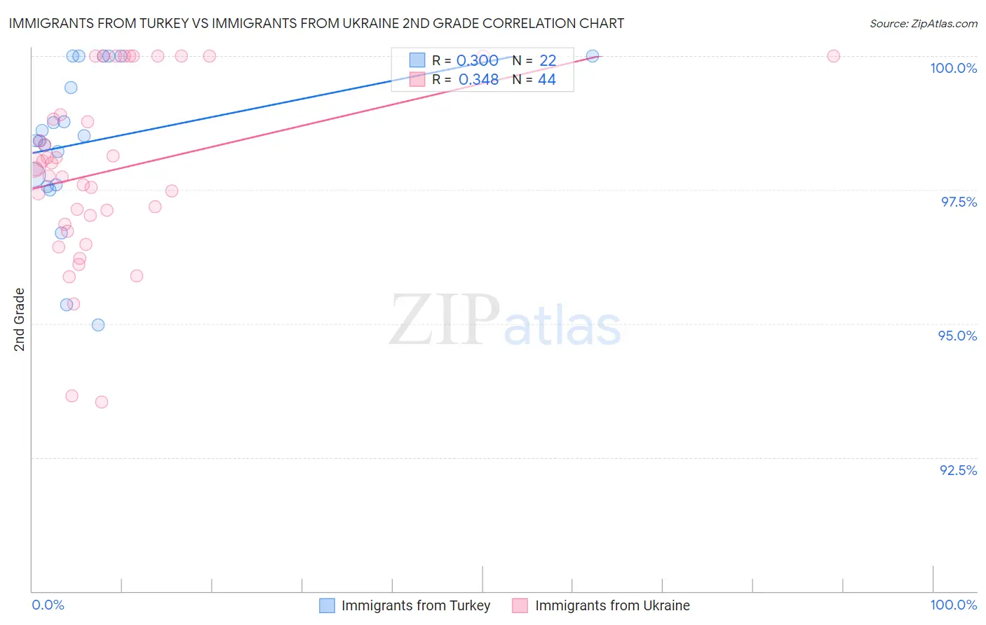 Immigrants from Turkey vs Immigrants from Ukraine 2nd Grade