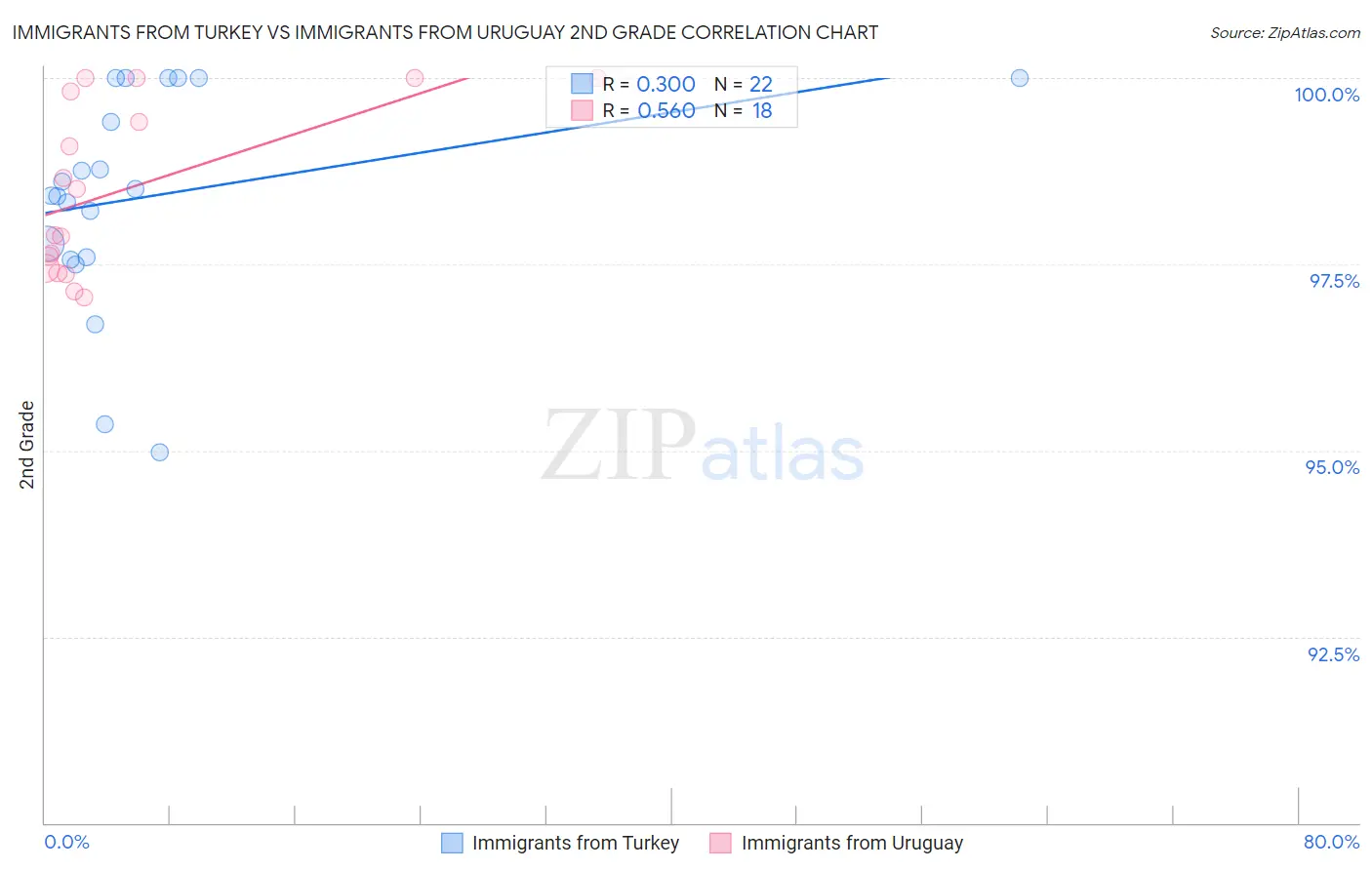 Immigrants from Turkey vs Immigrants from Uruguay 2nd Grade