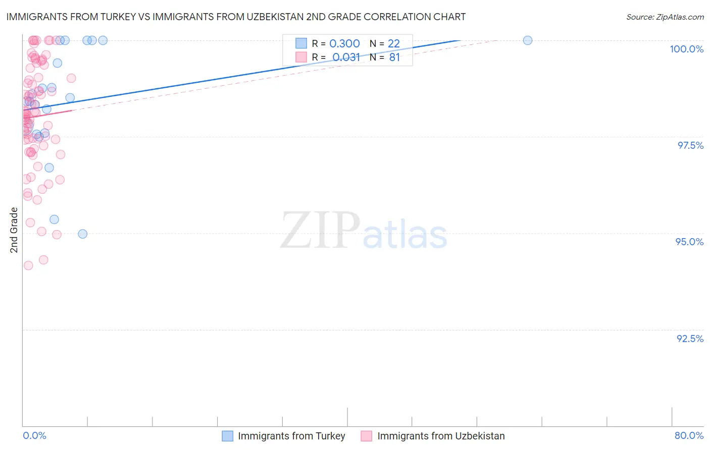 Immigrants from Turkey vs Immigrants from Uzbekistan 2nd Grade