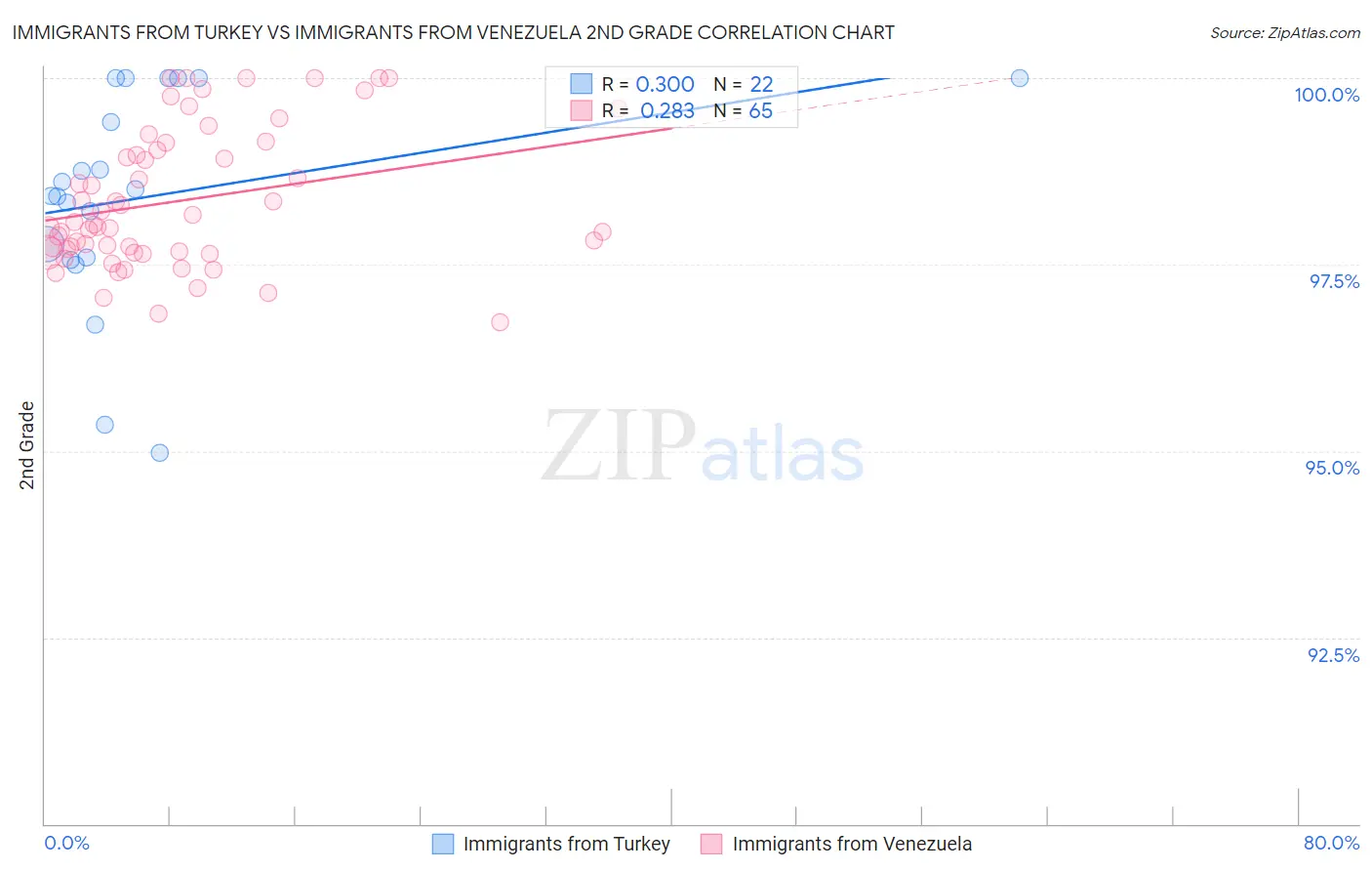 Immigrants from Turkey vs Immigrants from Venezuela 2nd Grade