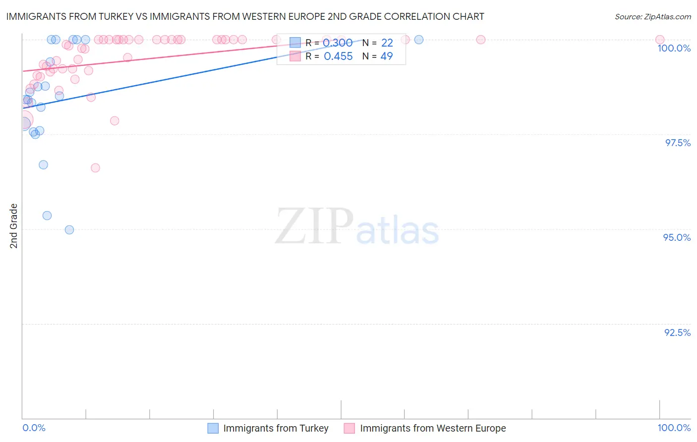Immigrants from Turkey vs Immigrants from Western Europe 2nd Grade