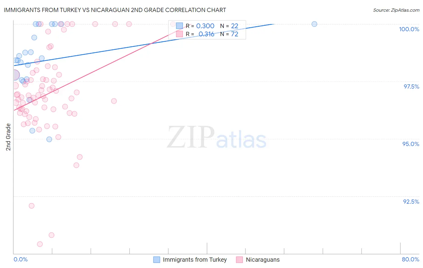 Immigrants from Turkey vs Nicaraguan 2nd Grade