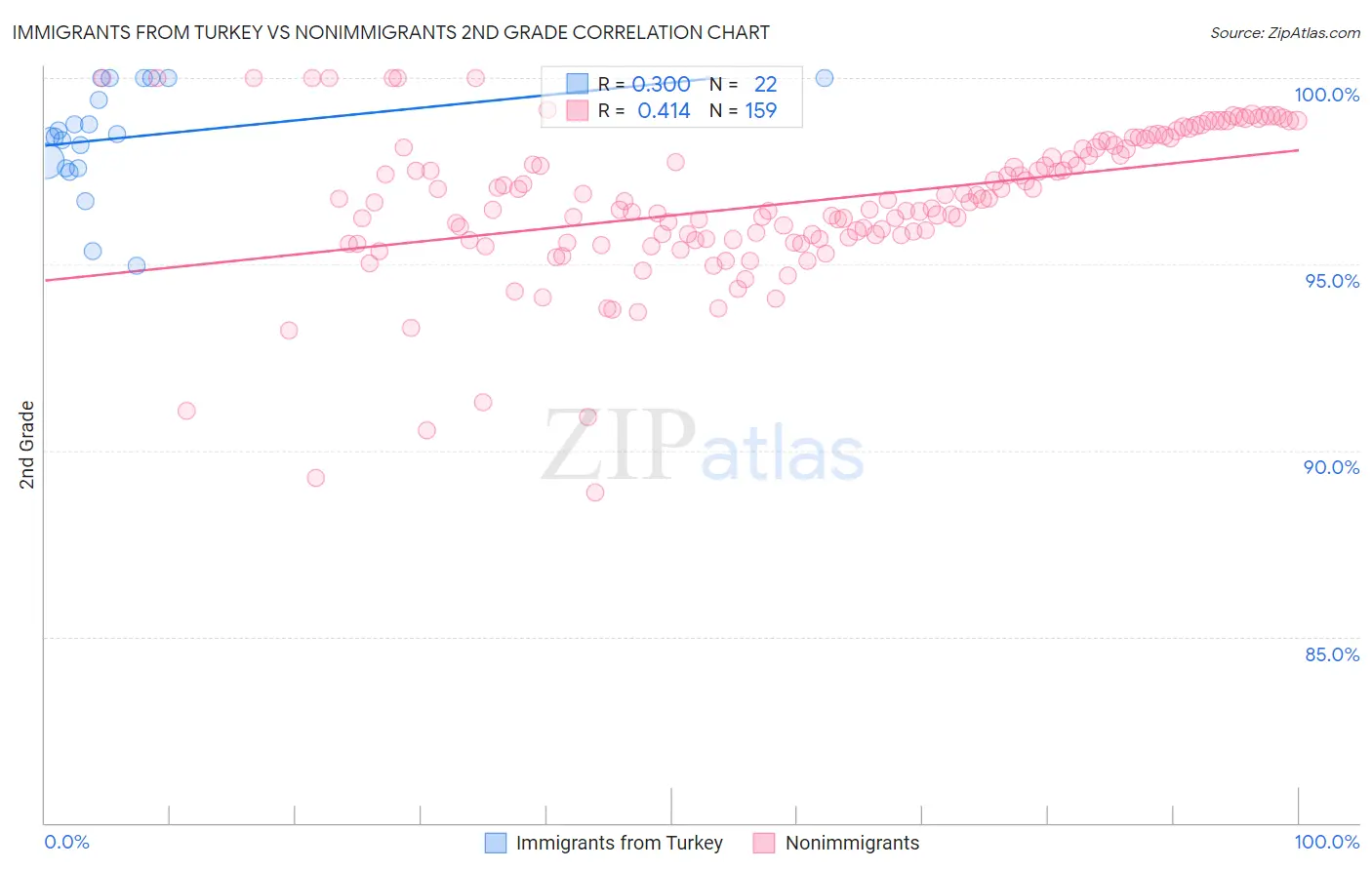 Immigrants from Turkey vs Nonimmigrants 2nd Grade