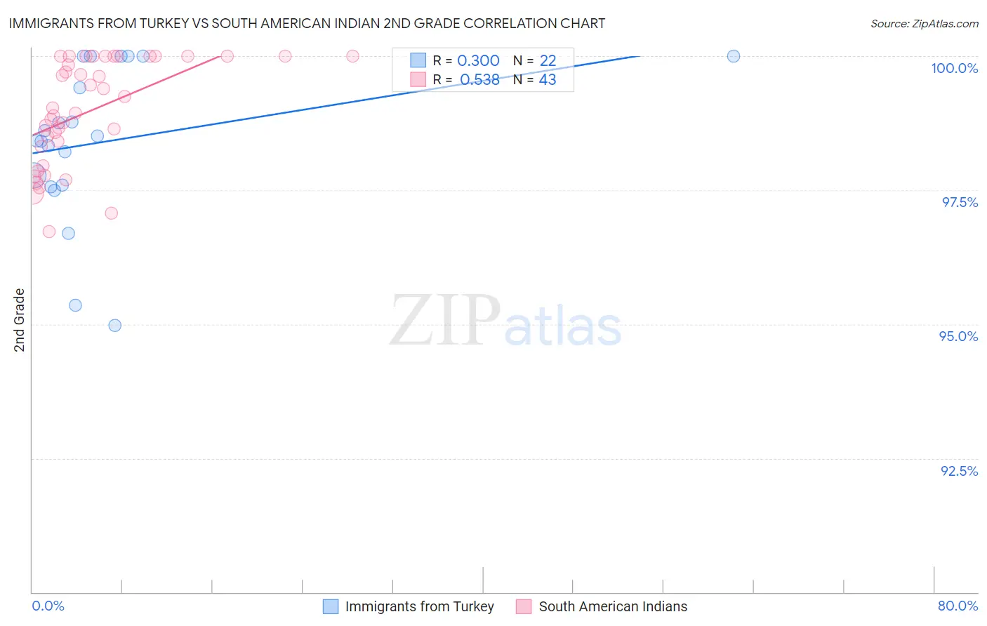 Immigrants from Turkey vs South American Indian 2nd Grade