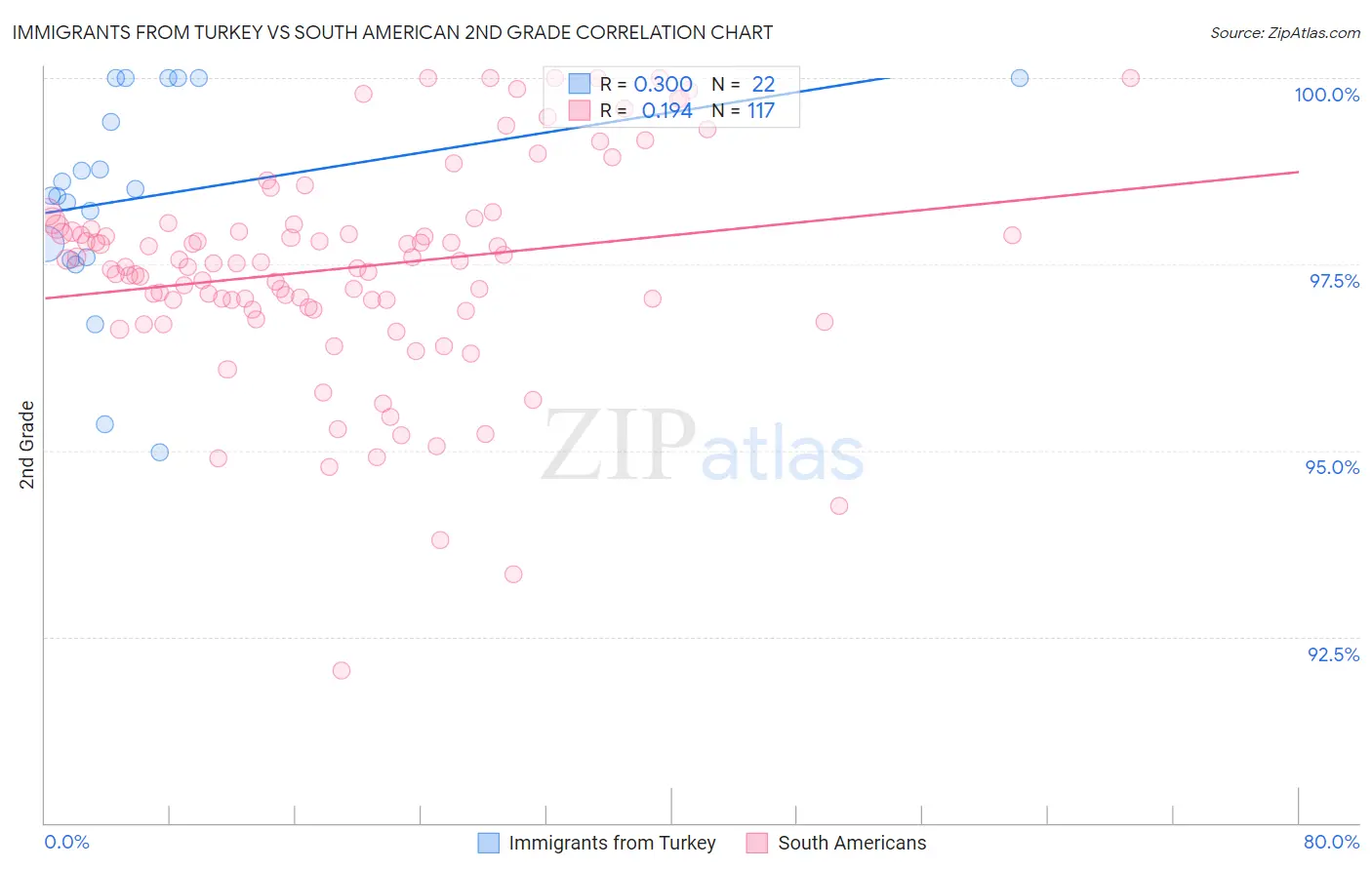 Immigrants from Turkey vs South American 2nd Grade
