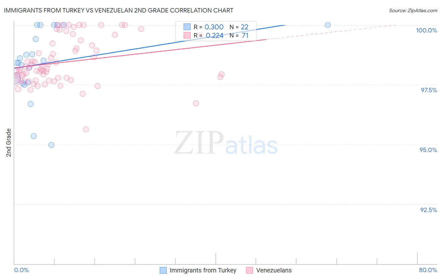 Immigrants from Turkey vs Venezuelan 2nd Grade