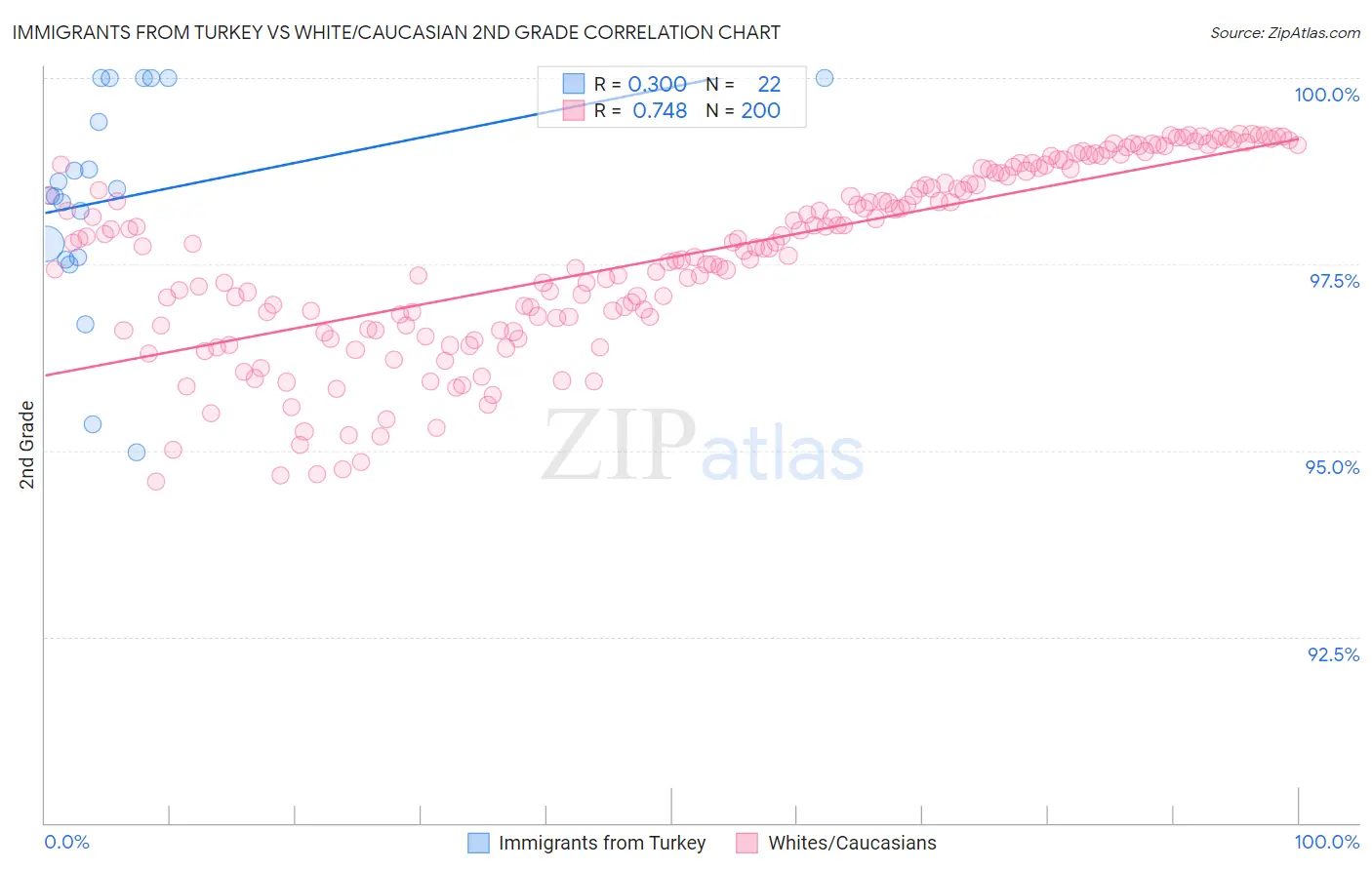 Immigrants from Turkey vs White/Caucasian 2nd Grade