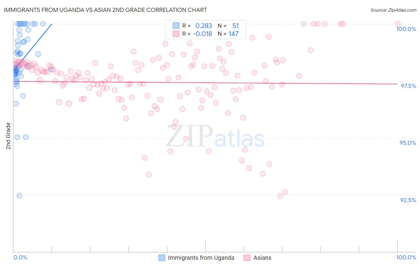 Immigrants from Uganda vs Asian 2nd Grade