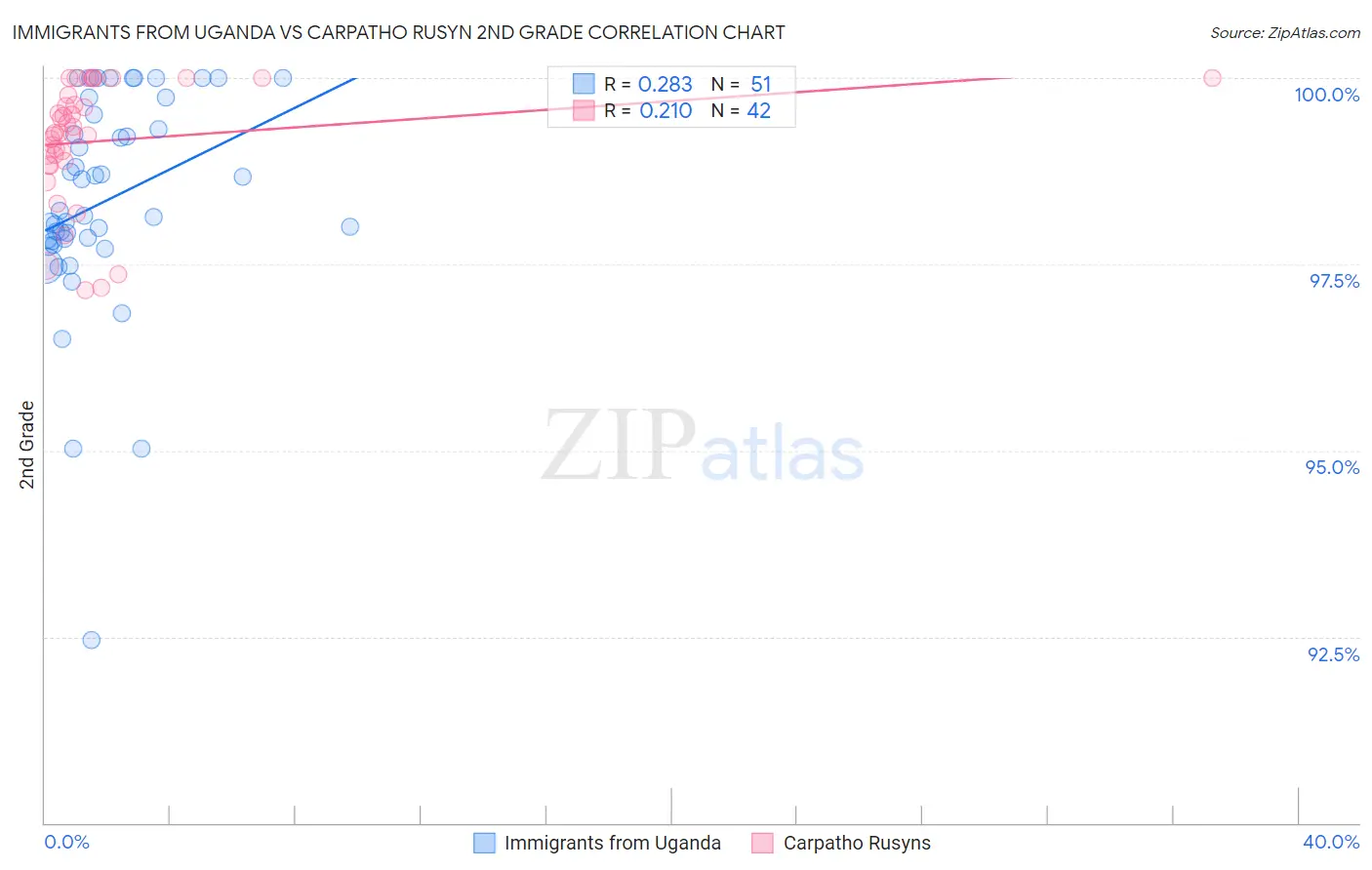 Immigrants from Uganda vs Carpatho Rusyn 2nd Grade