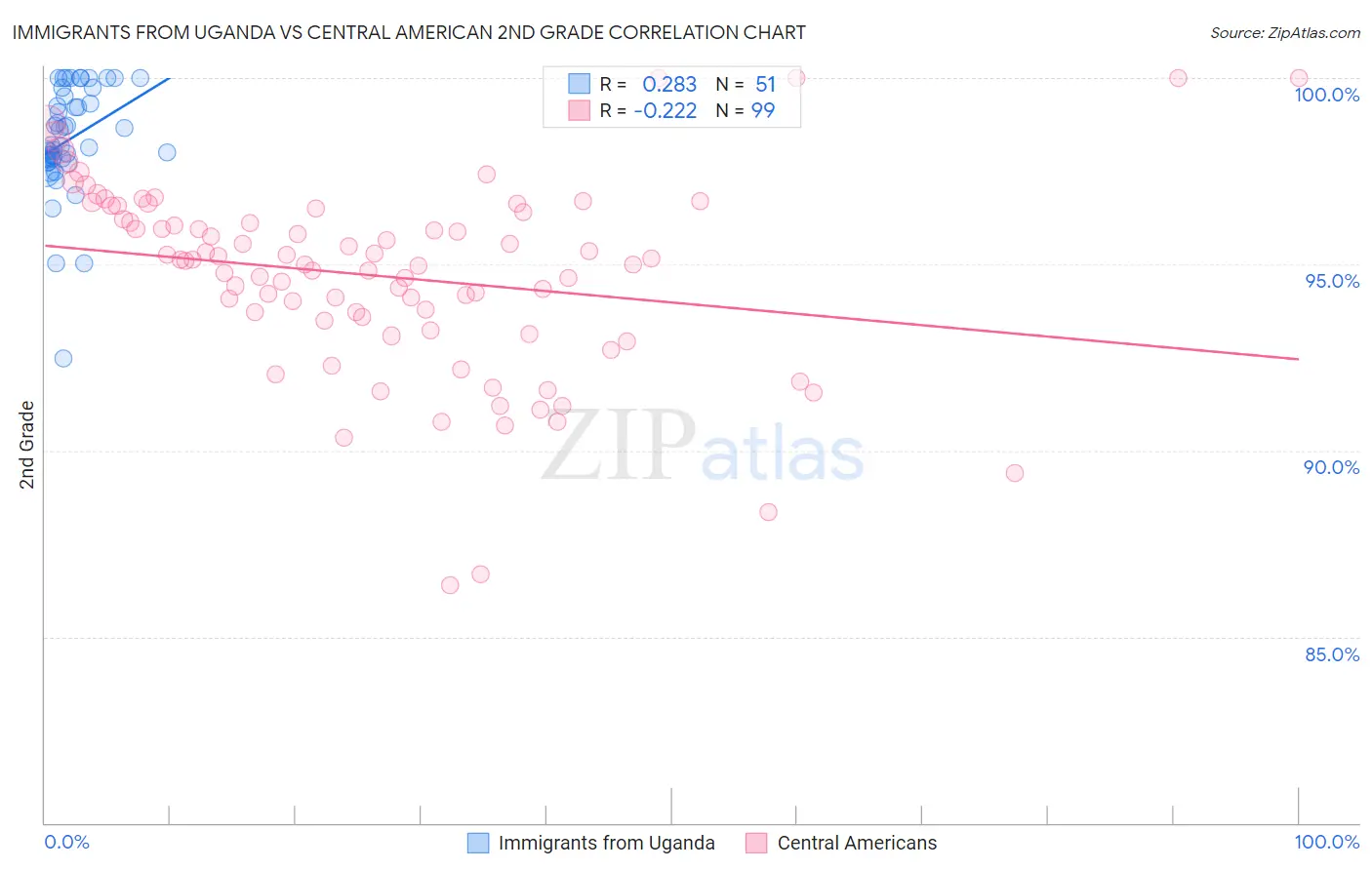 Immigrants from Uganda vs Central American 2nd Grade