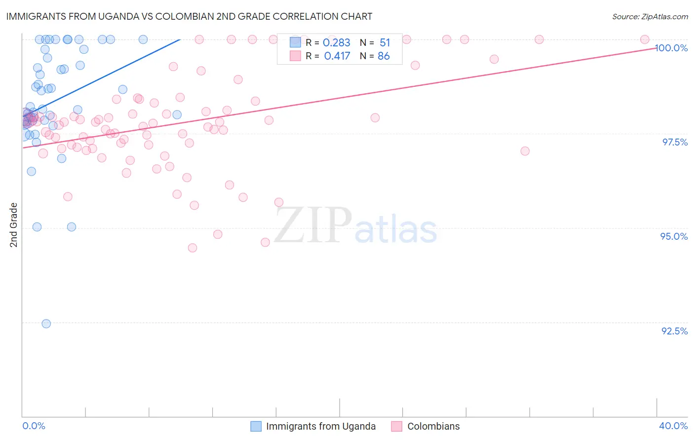 Immigrants from Uganda vs Colombian 2nd Grade
