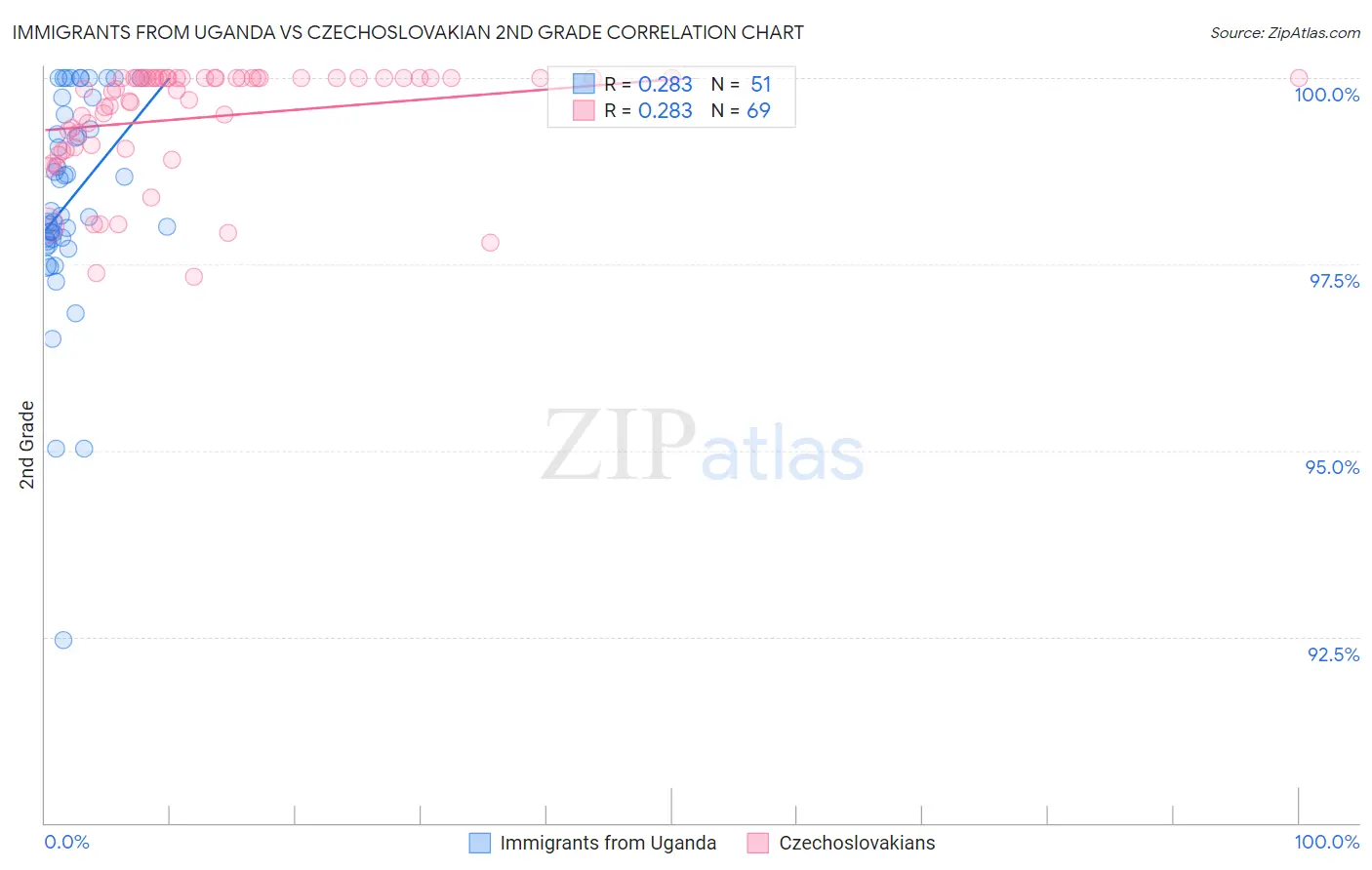 Immigrants from Uganda vs Czechoslovakian 2nd Grade