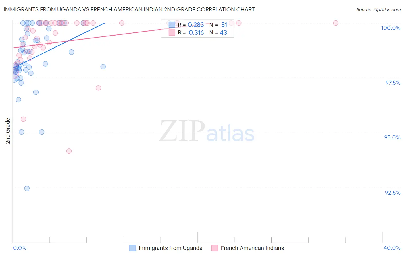 Immigrants from Uganda vs French American Indian 2nd Grade