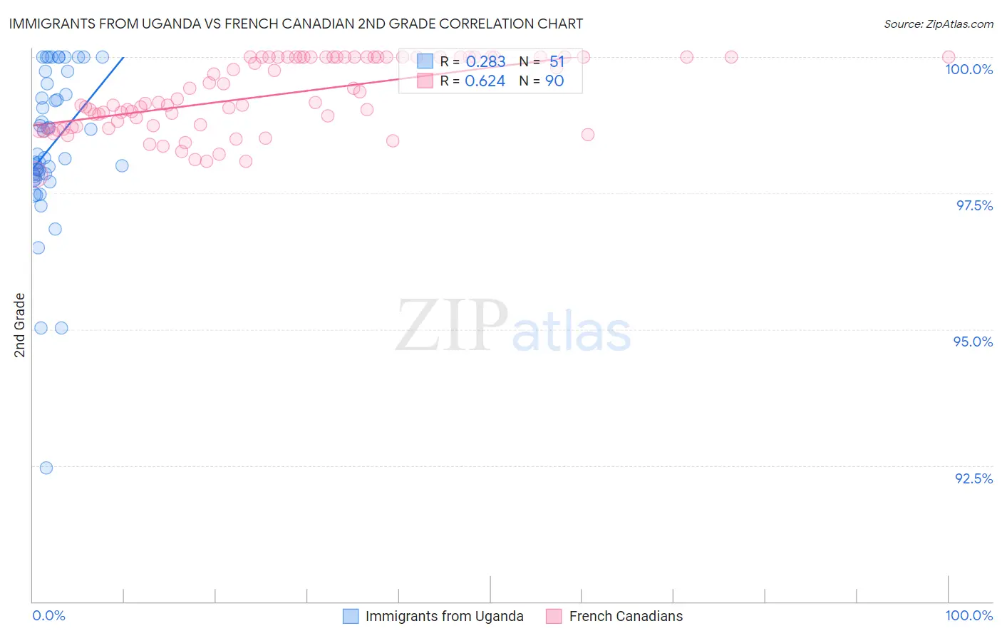 Immigrants from Uganda vs French Canadian 2nd Grade