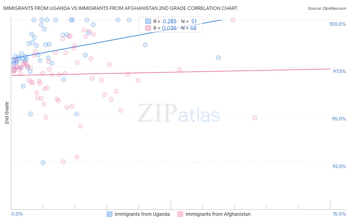 Immigrants from Uganda vs Immigrants from Afghanistan 2nd Grade