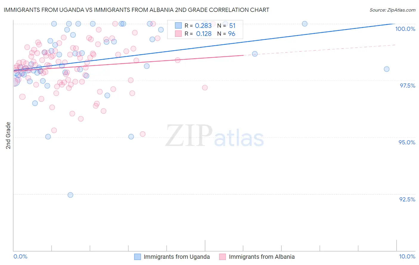 Immigrants from Uganda vs Immigrants from Albania 2nd Grade