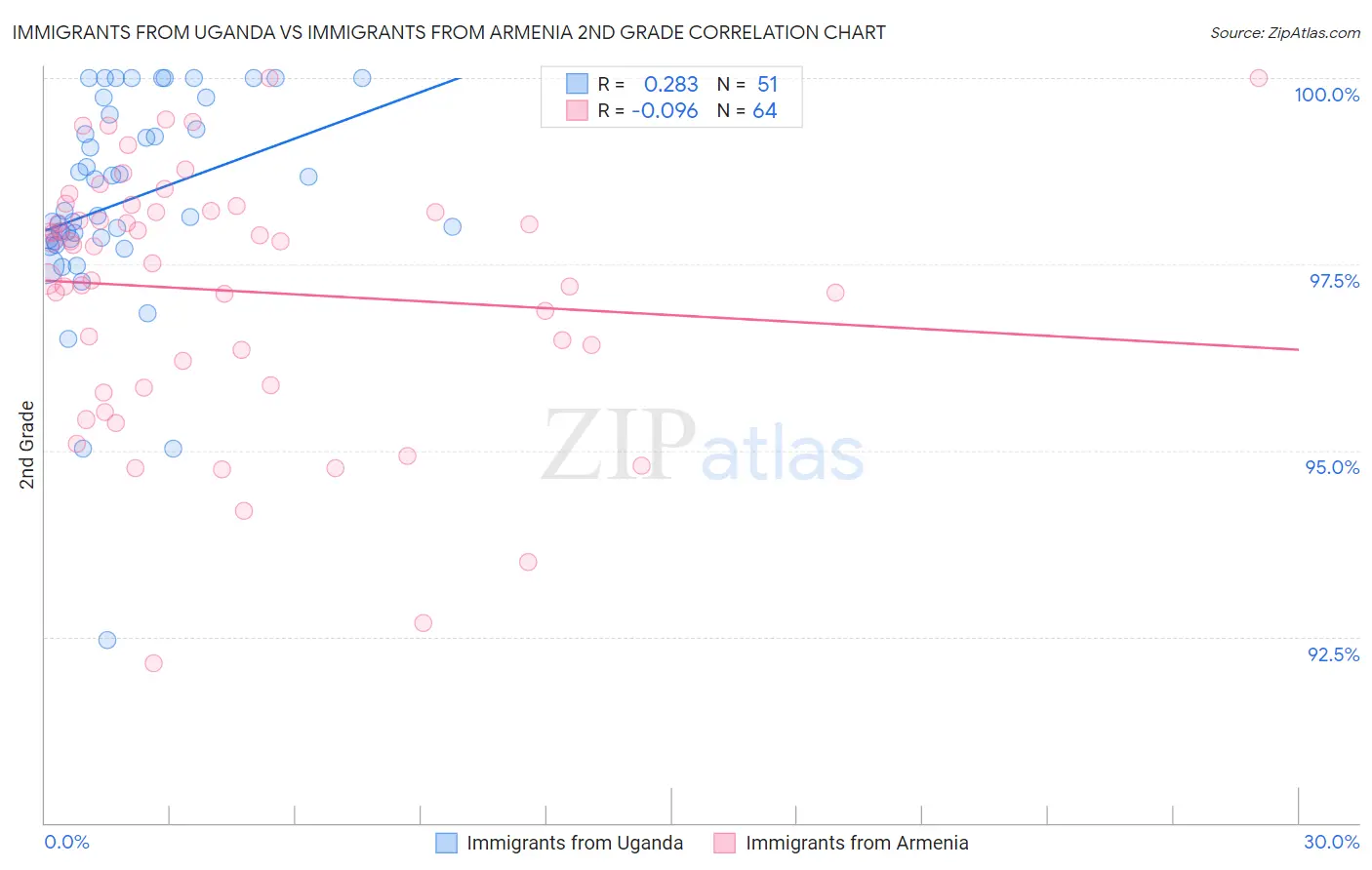 Immigrants from Uganda vs Immigrants from Armenia 2nd Grade