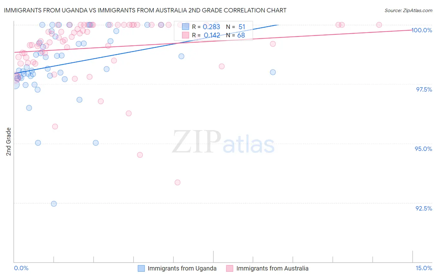Immigrants from Uganda vs Immigrants from Australia 2nd Grade