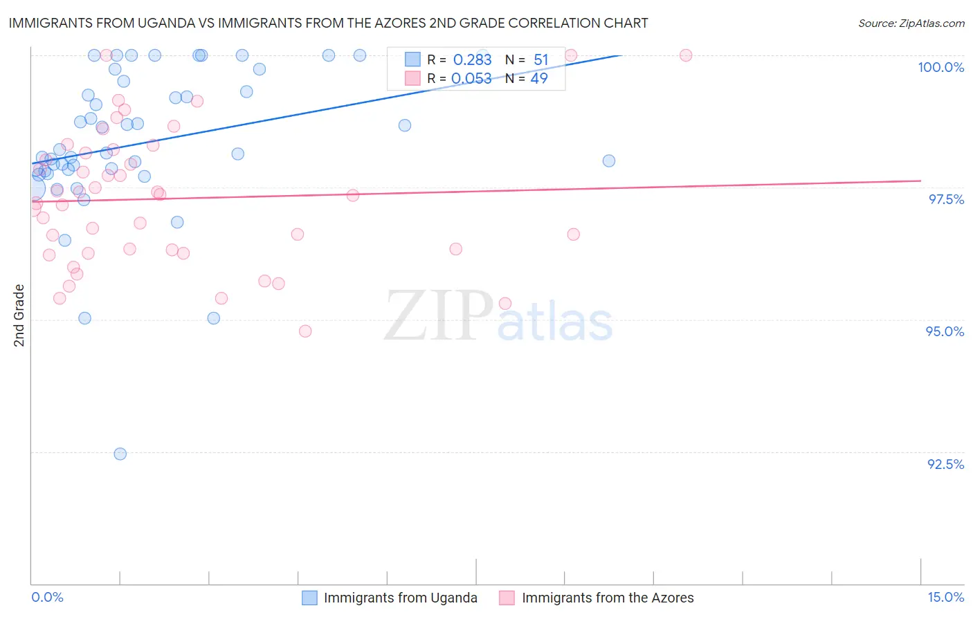 Immigrants from Uganda vs Immigrants from the Azores 2nd Grade