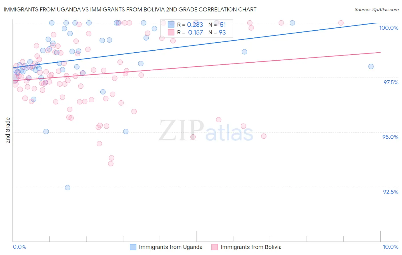 Immigrants from Uganda vs Immigrants from Bolivia 2nd Grade