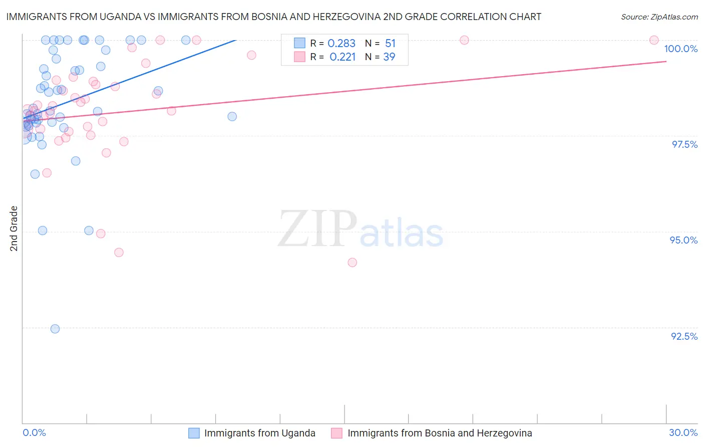 Immigrants from Uganda vs Immigrants from Bosnia and Herzegovina 2nd Grade