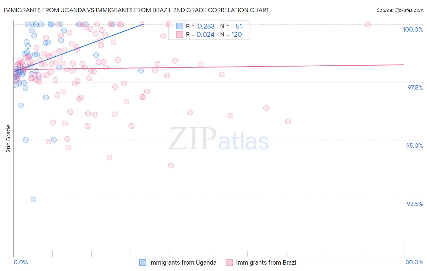 Immigrants from Uganda vs Immigrants from Brazil 2nd Grade