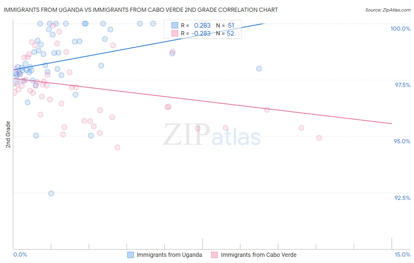 Immigrants from Uganda vs Immigrants from Cabo Verde 2nd Grade