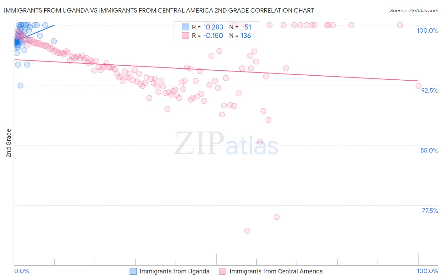 Immigrants from Uganda vs Immigrants from Central America 2nd Grade