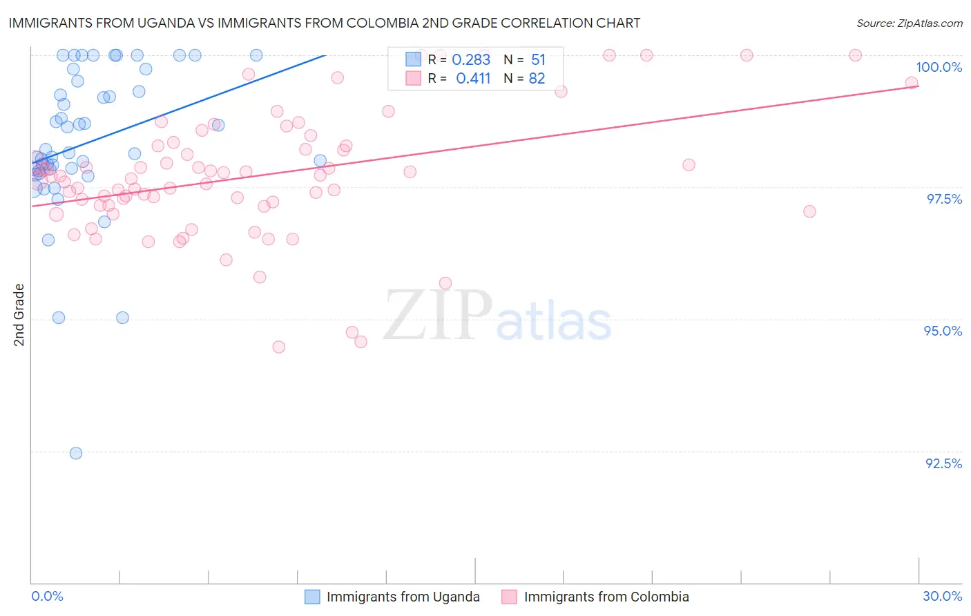 Immigrants from Uganda vs Immigrants from Colombia 2nd Grade