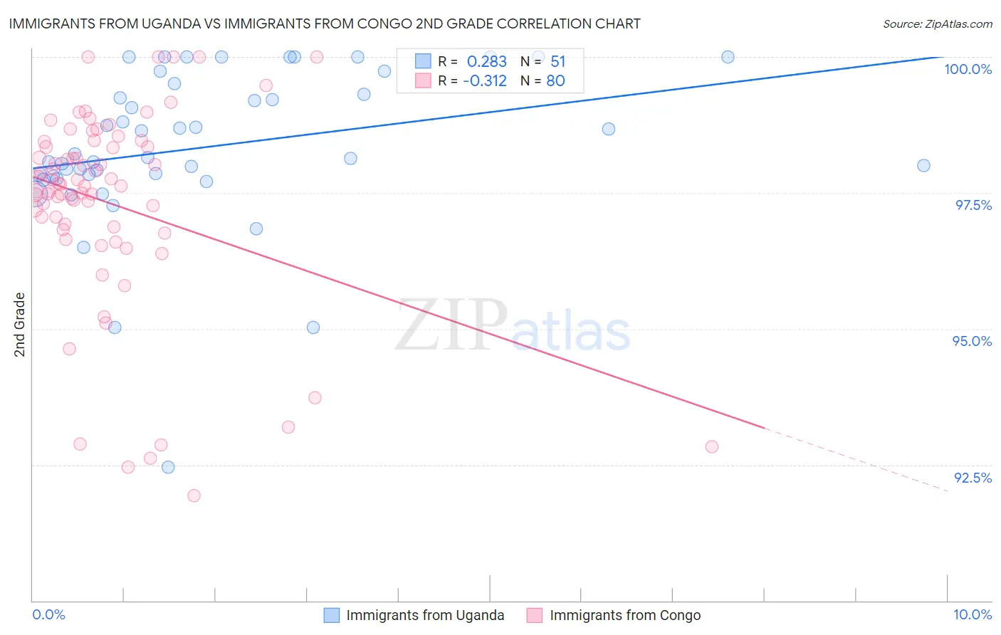 Immigrants from Uganda vs Immigrants from Congo 2nd Grade