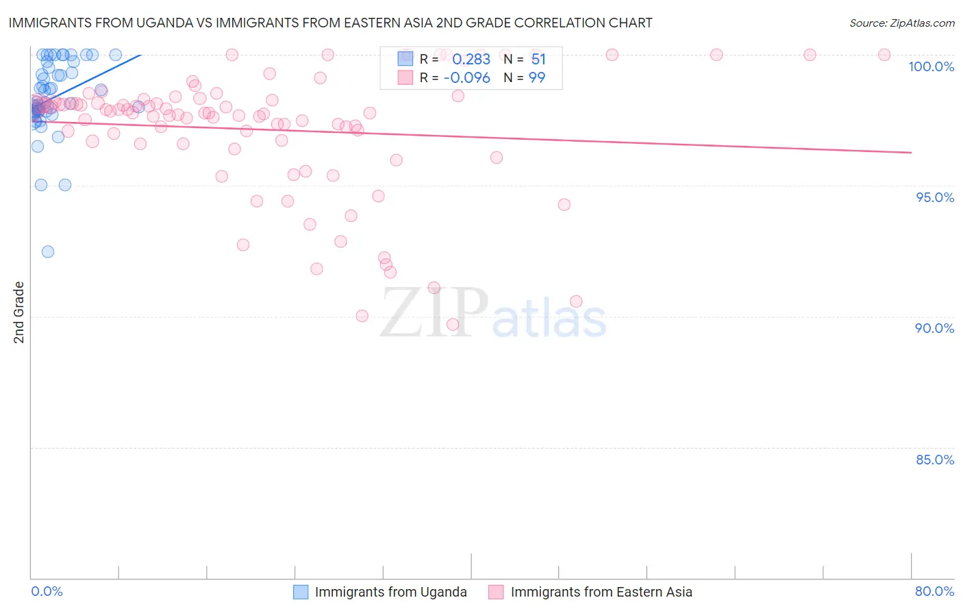 Immigrants from Uganda vs Immigrants from Eastern Asia 2nd Grade