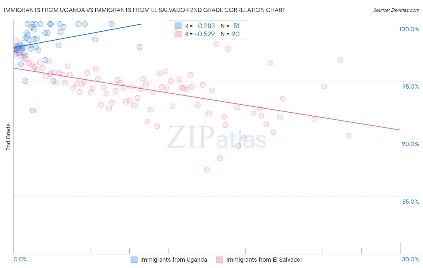 Immigrants from Uganda vs Immigrants from El Salvador 2nd Grade