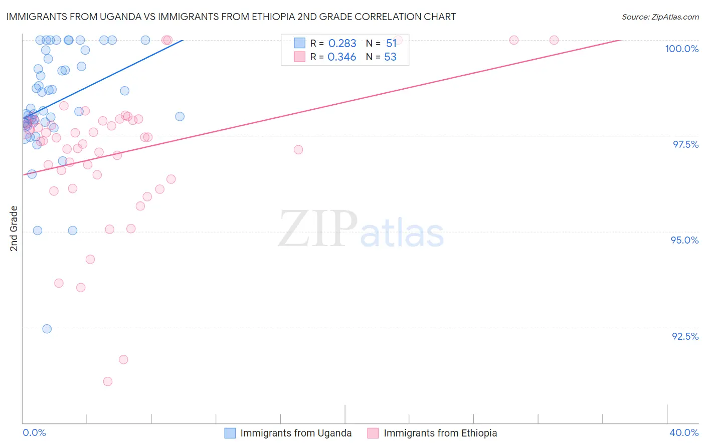 Immigrants from Uganda vs Immigrants from Ethiopia 2nd Grade