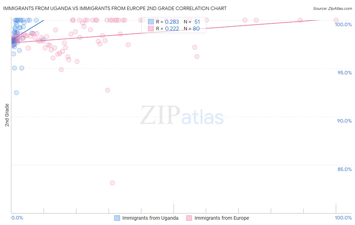 Immigrants from Uganda vs Immigrants from Europe 2nd Grade