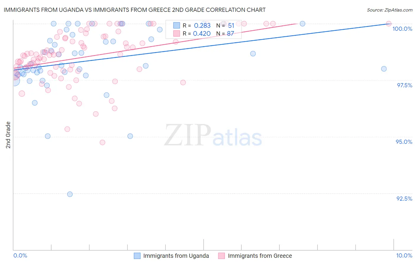 Immigrants from Uganda vs Immigrants from Greece 2nd Grade