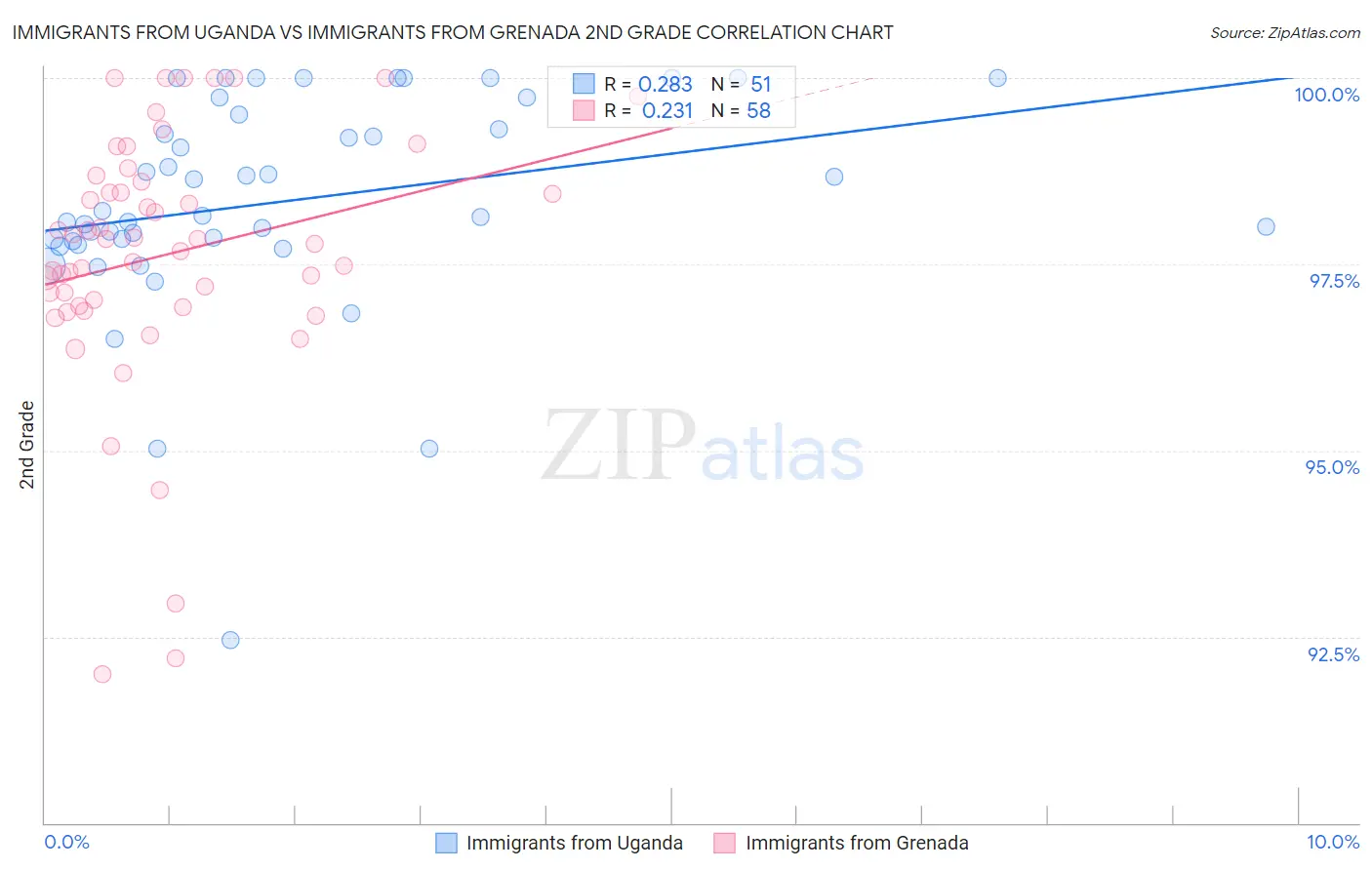 Immigrants from Uganda vs Immigrants from Grenada 2nd Grade