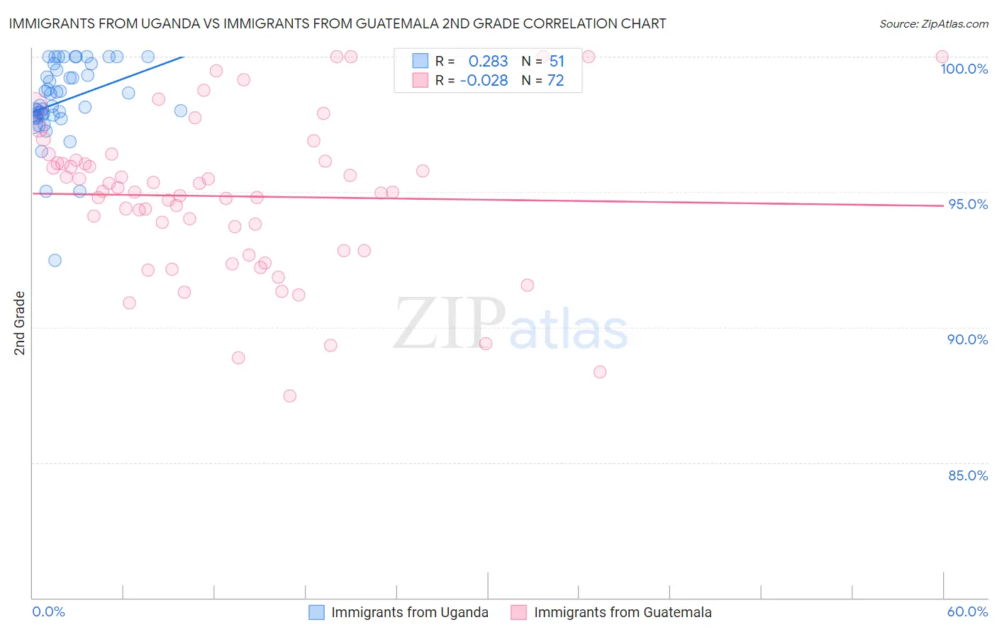 Immigrants from Uganda vs Immigrants from Guatemala 2nd Grade