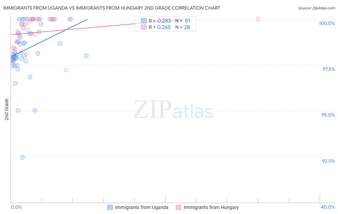 Immigrants from Uganda vs Immigrants from Hungary 2nd Grade