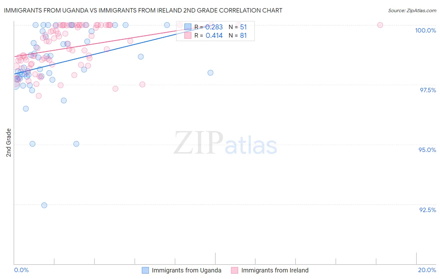 Immigrants from Uganda vs Immigrants from Ireland 2nd Grade