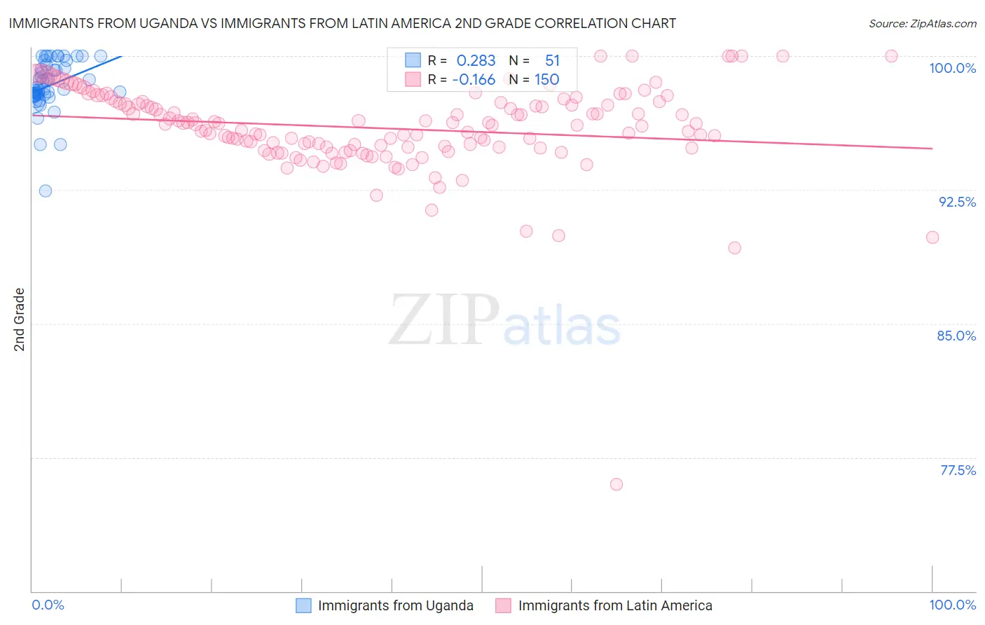 Immigrants from Uganda vs Immigrants from Latin America 2nd Grade