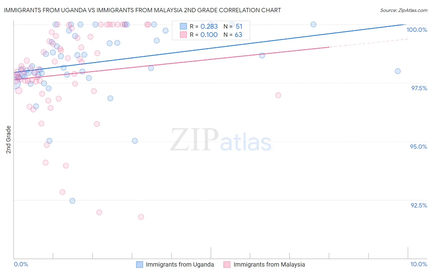 Immigrants from Uganda vs Immigrants from Malaysia 2nd Grade