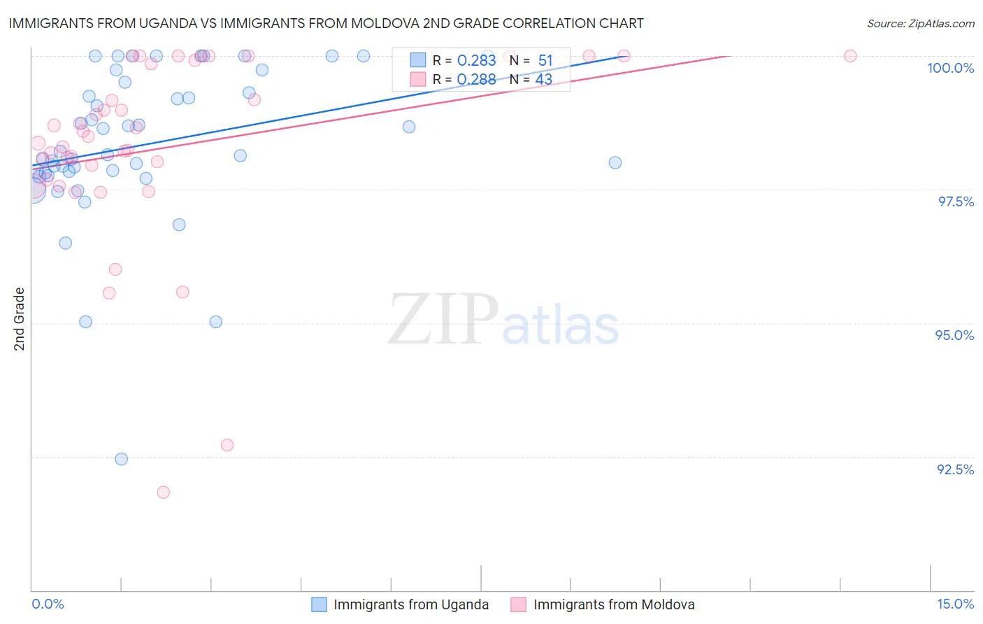Immigrants from Uganda vs Immigrants from Moldova 2nd Grade
