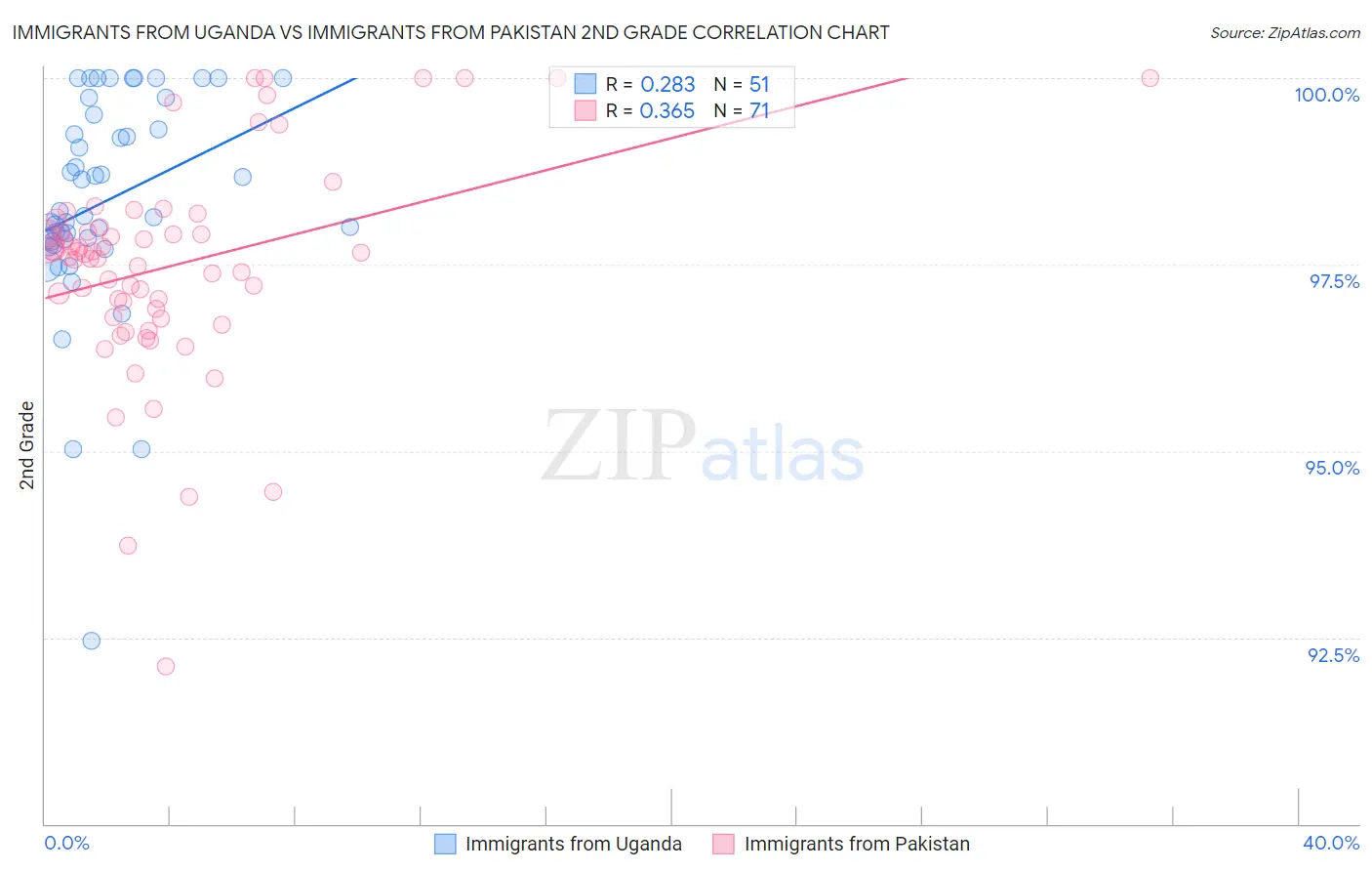 Immigrants from Uganda vs Immigrants from Pakistan 2nd Grade