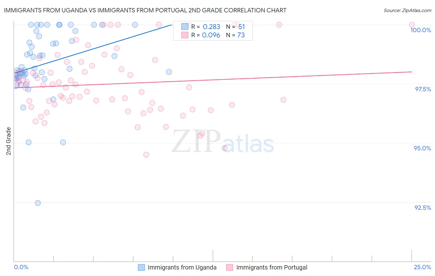 Immigrants from Uganda vs Immigrants from Portugal 2nd Grade