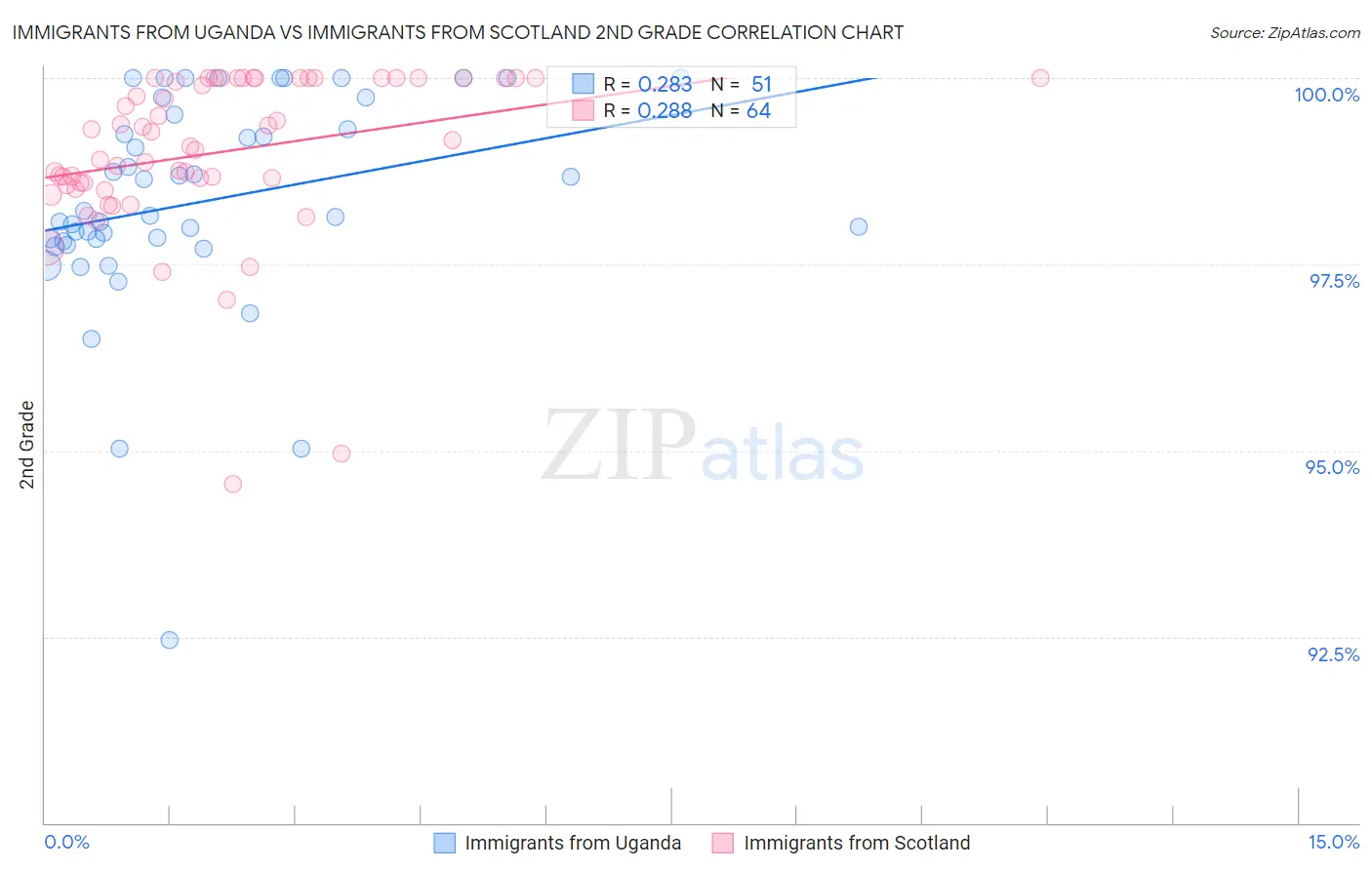 Immigrants from Uganda vs Immigrants from Scotland 2nd Grade