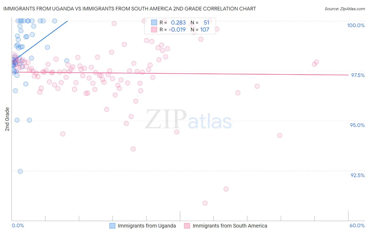 Immigrants from Uganda vs Immigrants from South America 2nd Grade